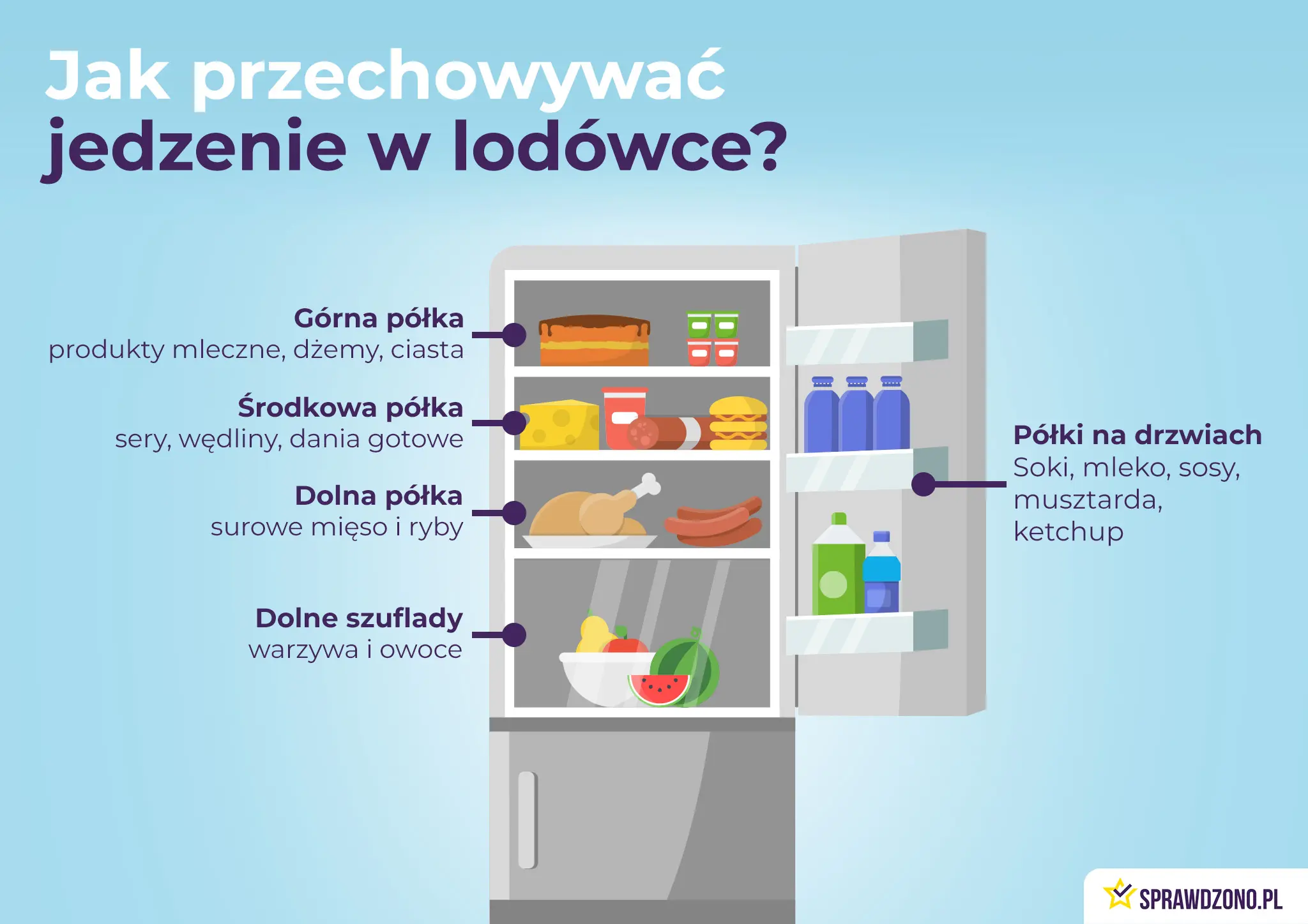 Infografika - schemat lodówki przedstawiający jak układać w lodówce poszczególne produkty