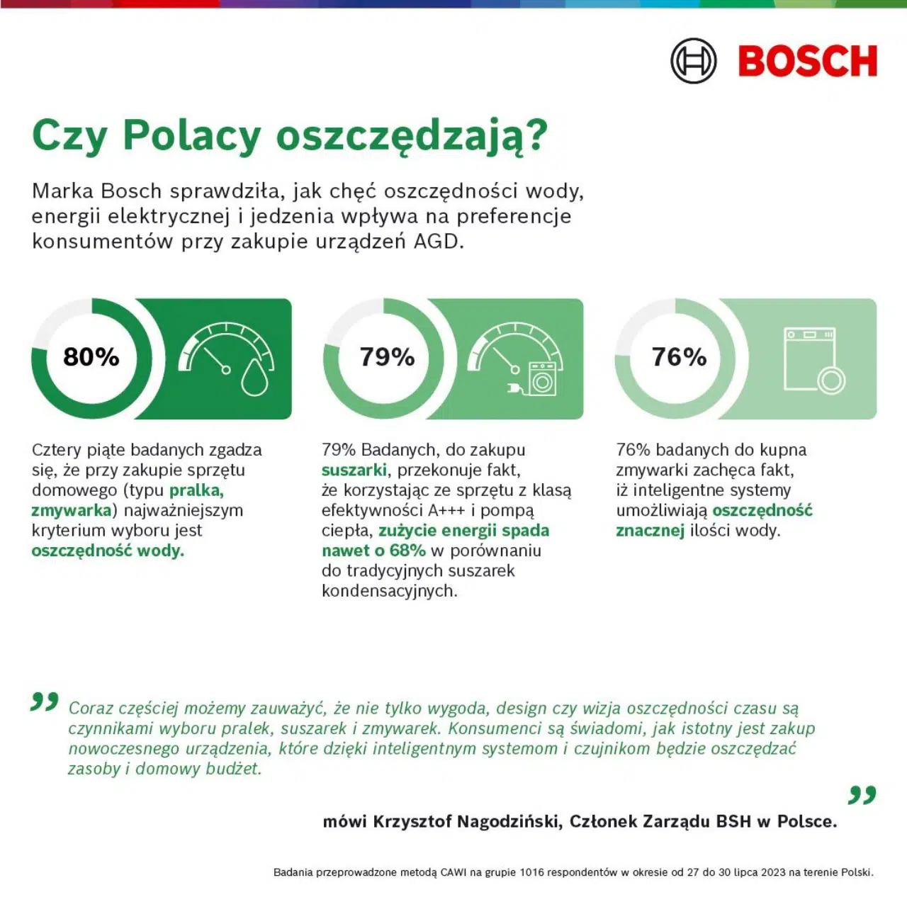 infografika pokazująca stosunek Polaków do oszczędzania wody, energii elektrycznej i jedzenia