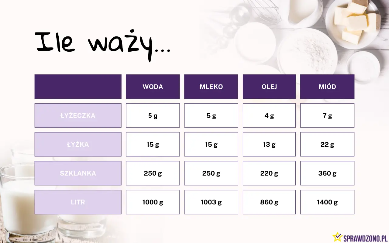 infografika z tabelą przedstawiajacą ile waży łyżeczka, łyżka, szklanka i litr wody, mleka, oleju i miodu
