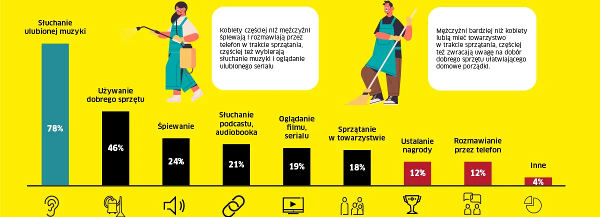 infografika z wykresem przedstawiającym nasze preferencje podczas sprzątania