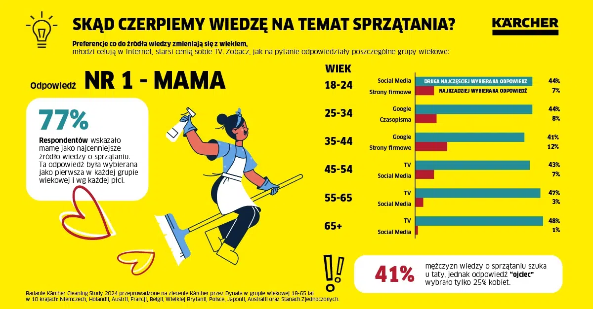 Infografika "Skąd czerpiemy wiedzę na temat sprzątania?"